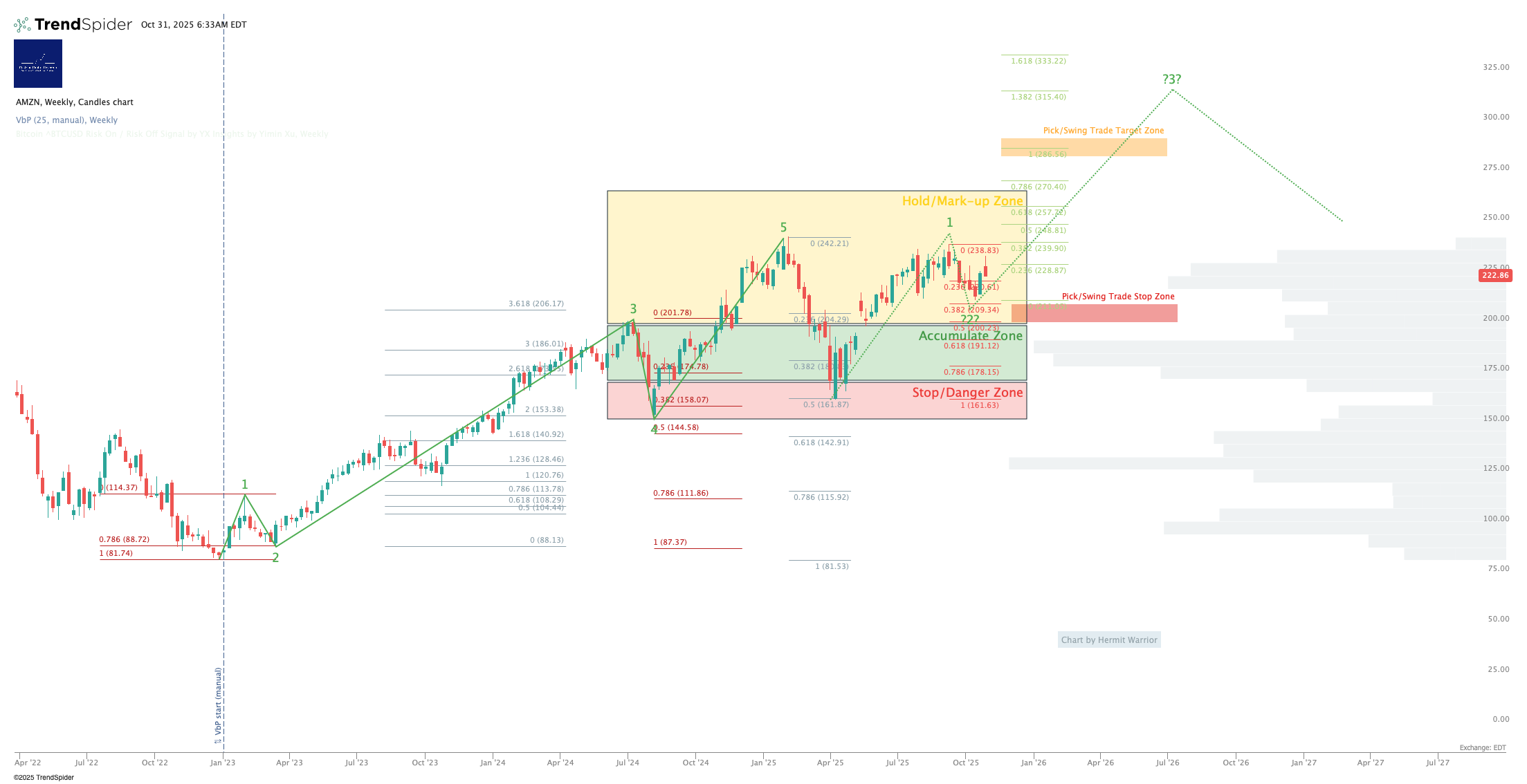 Amazon Q3 FY12/25 Earnings Review