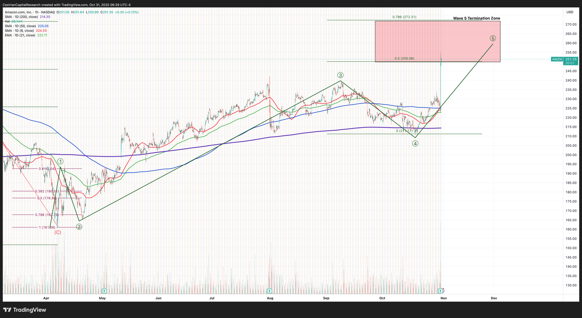 Amazon Q3 FY12/25 Earnings Review