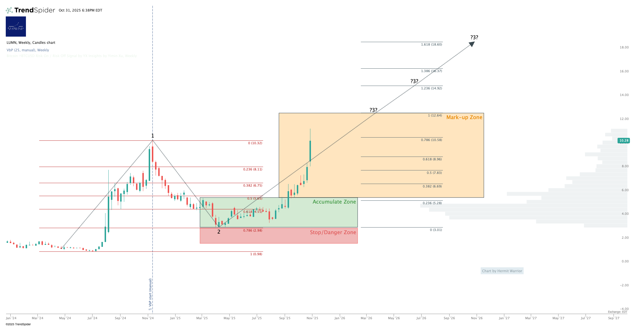 Lumen Technologies Q3 FY12/25 Earnings Review