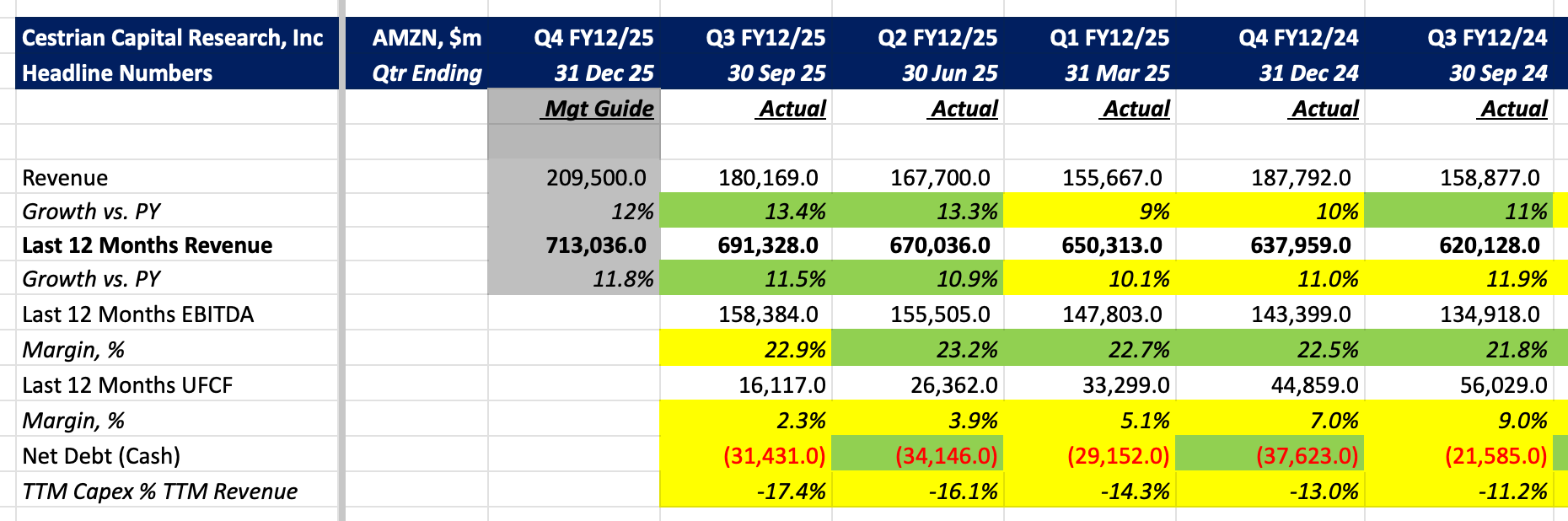 Amazon Q3 FY12/25 Earnings Review