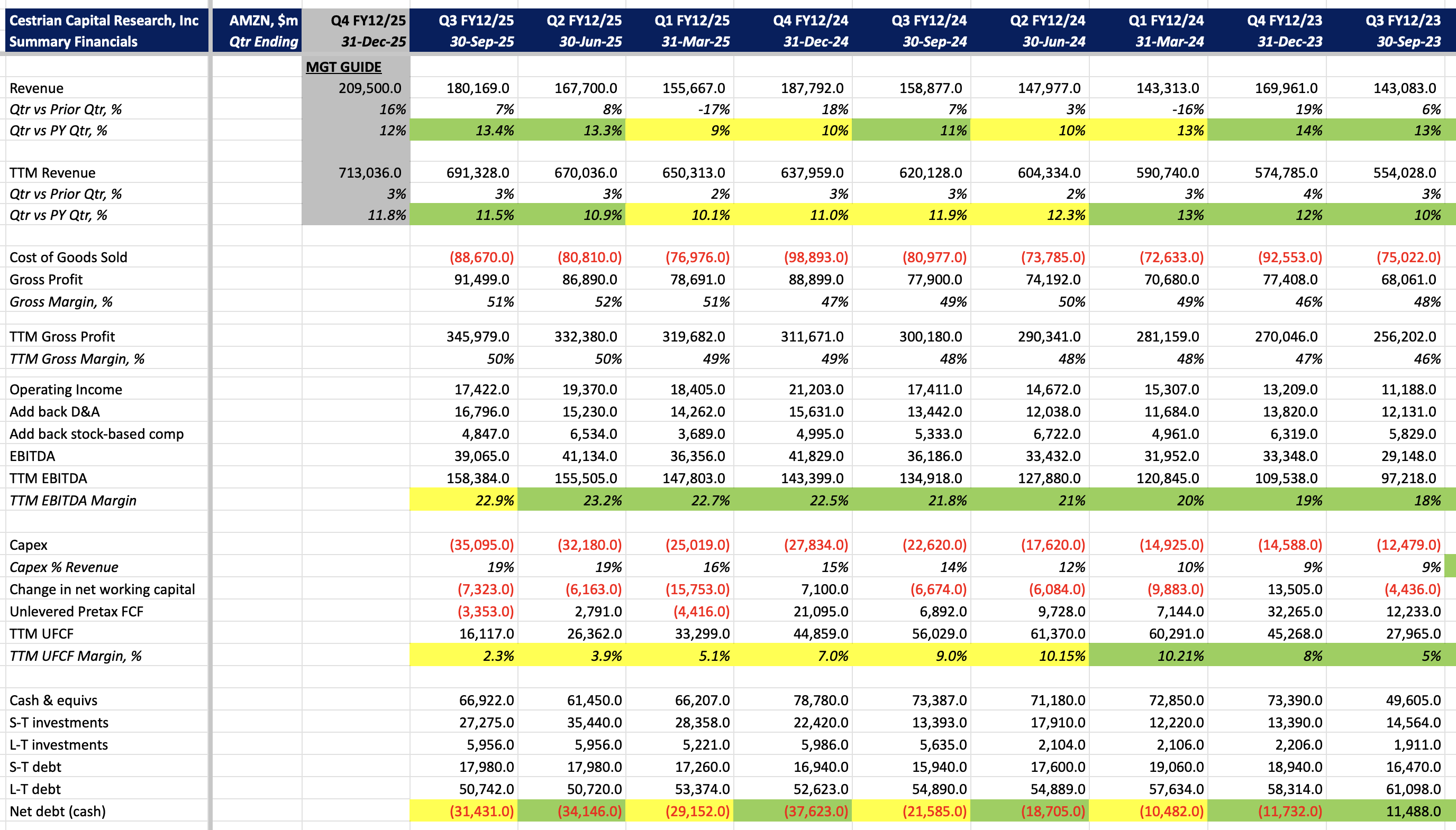Amazon Q3 FY12/25 Earnings Review