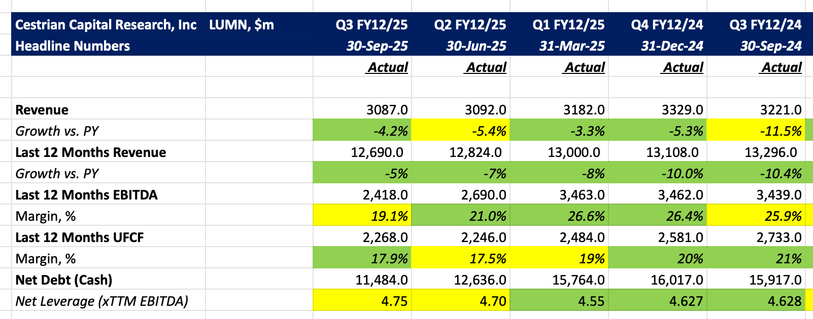 Lumen Technologies Q3 FY12/25 Earnings Review