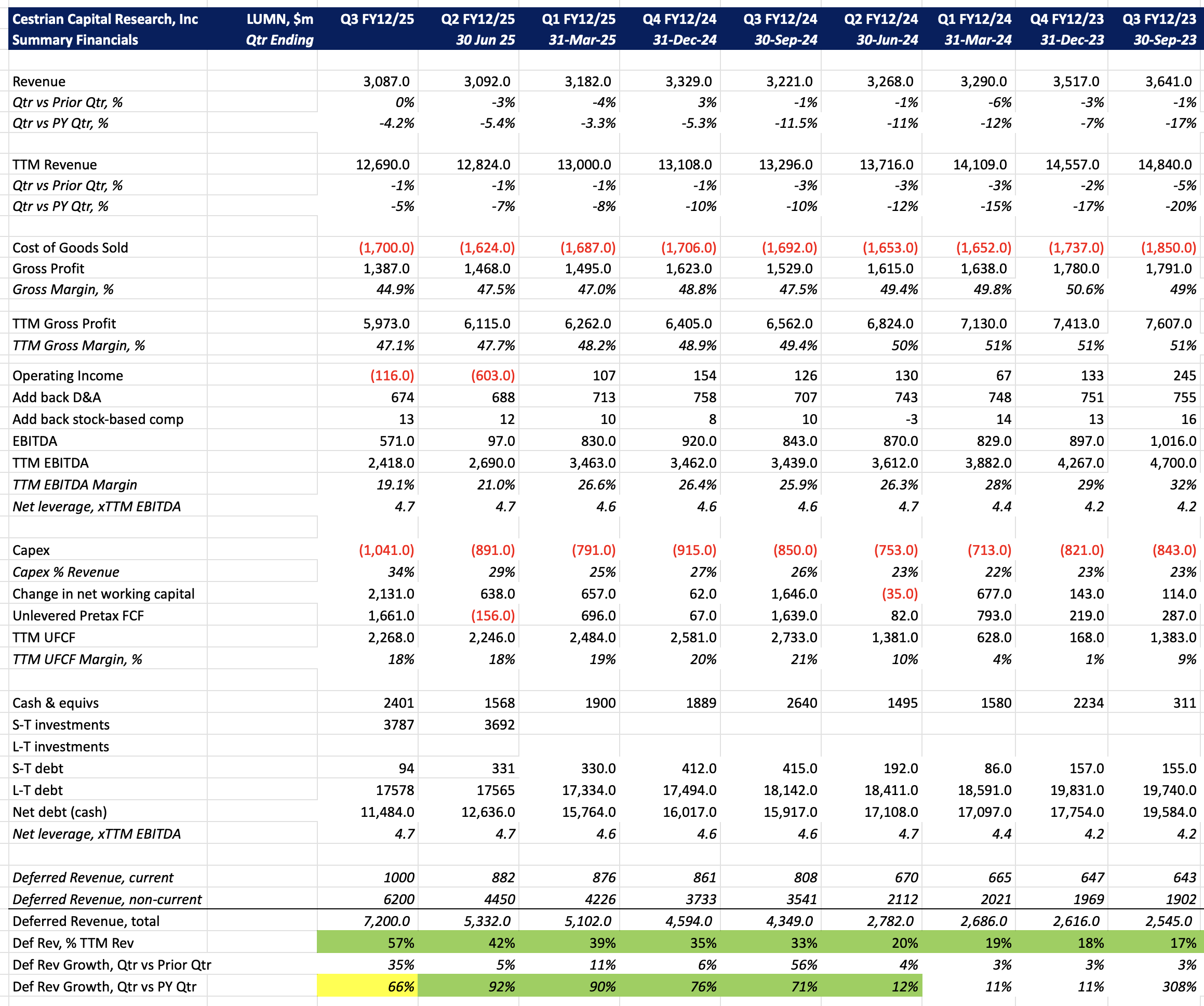 Lumen Technologies Q3 FY12/25 Earnings Review