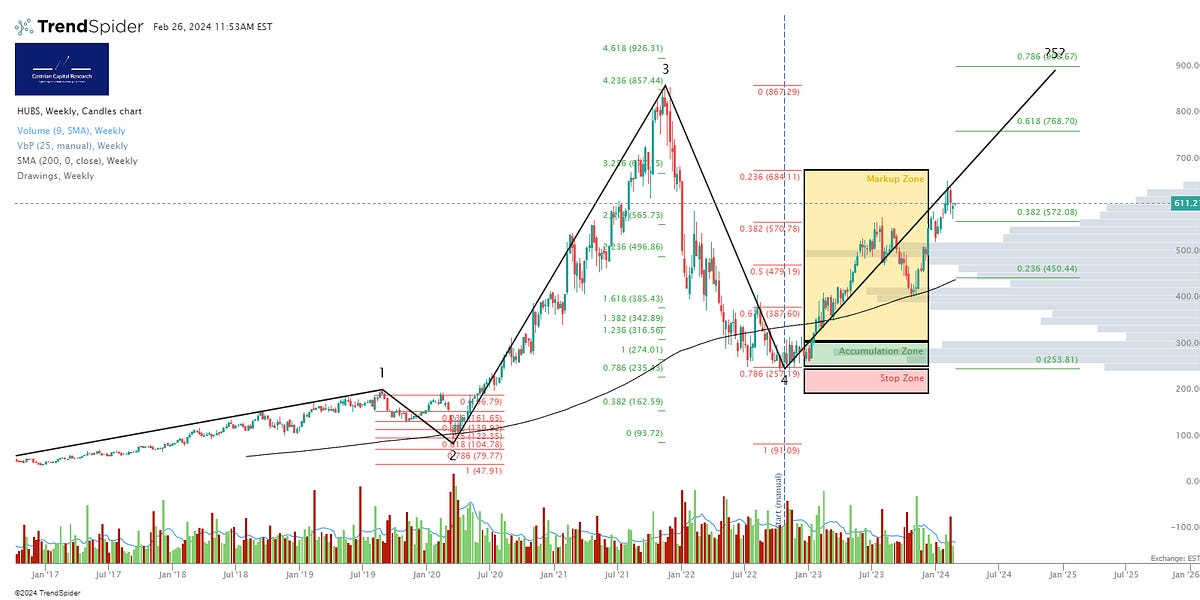 HubSpot (HUBS) stock forecast based on recent earnings