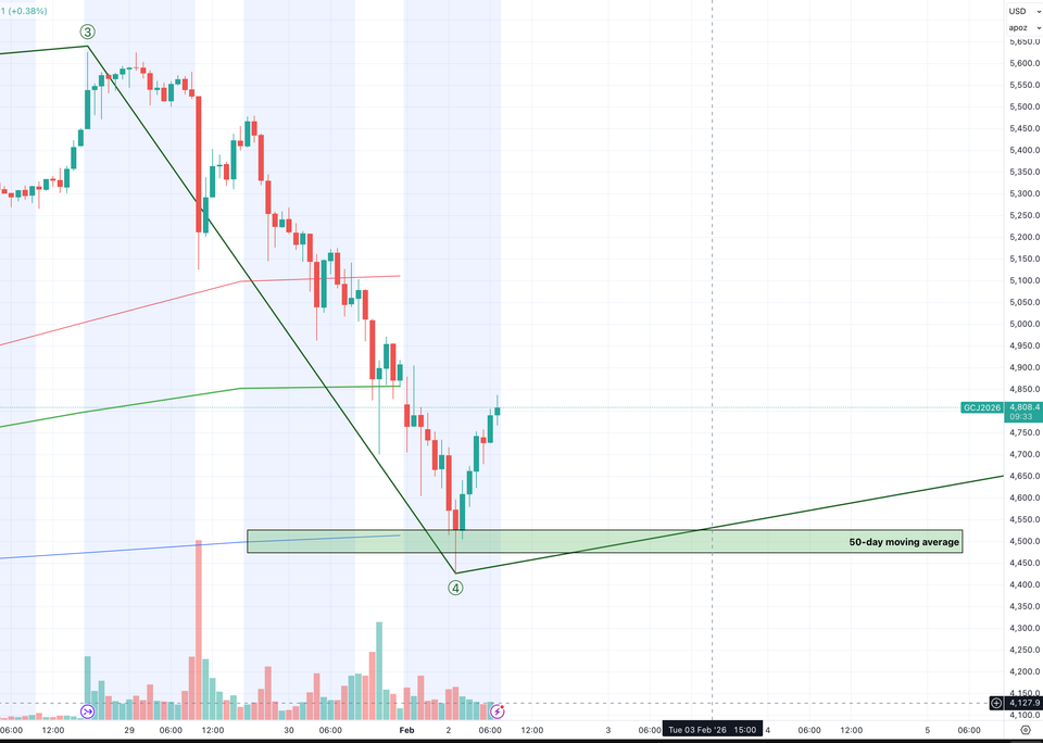 Market On Open, Monday 2 February