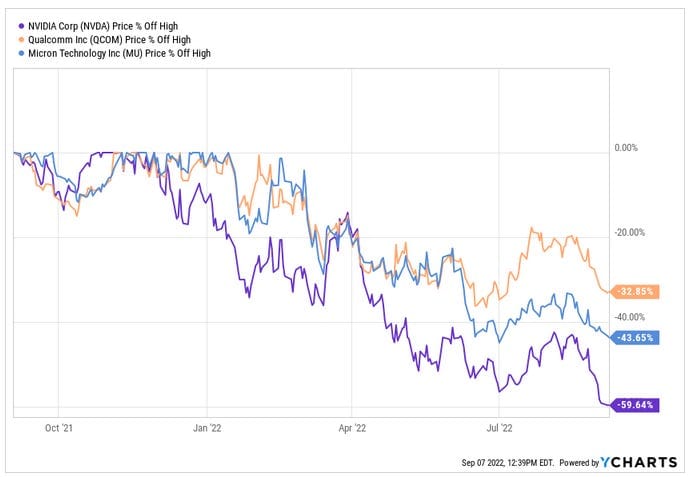 Everything Is Wrong In Semiconductors