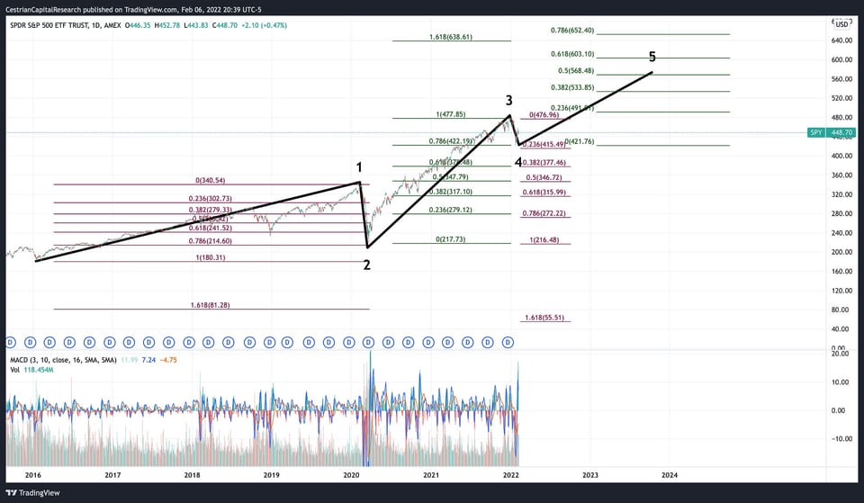 Where Next For The Market?