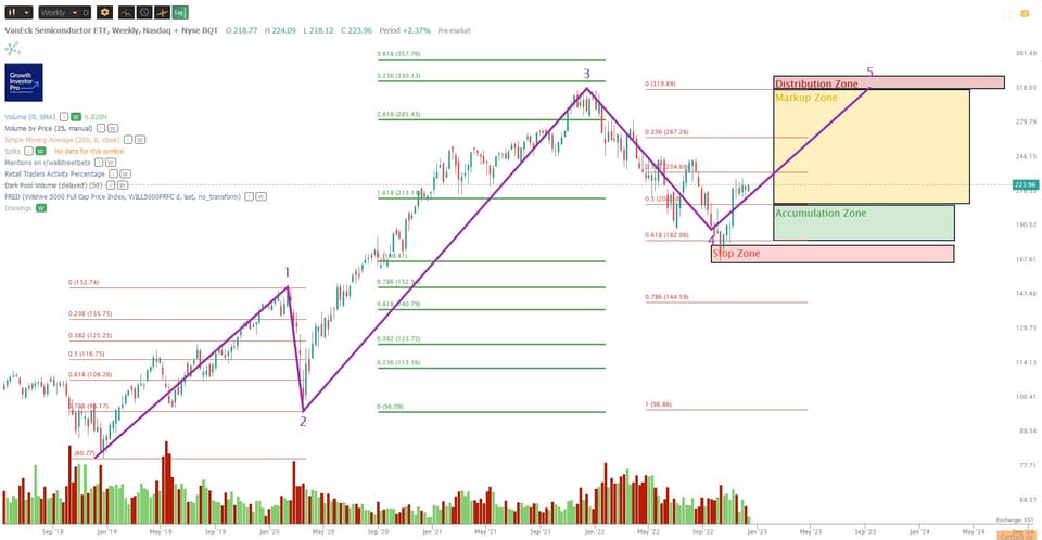 Are Semiconductors Ready To Break Out? We Consider The SMH ETF.