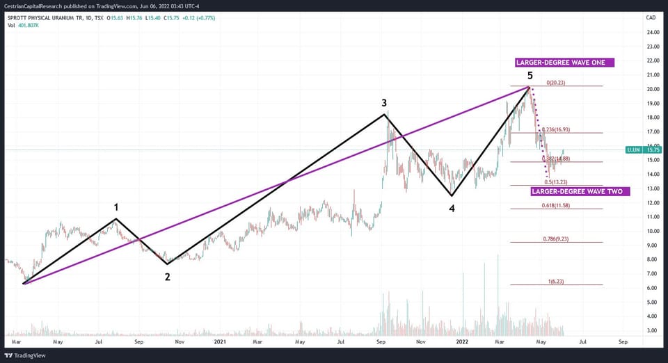 Did Uranium Bottom Already?