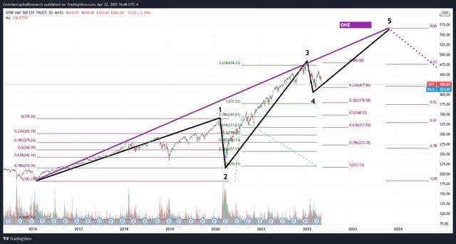 Where Do Markets Stand?