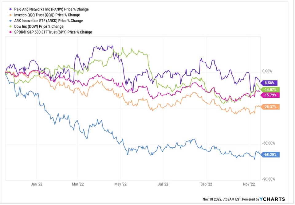 2022's Safest Tech Stocks, Part I - Palo Alto Networks