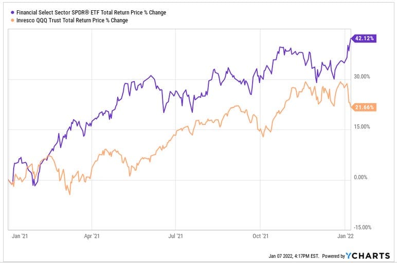 $XLF - Who's Afraid Of Big Money?