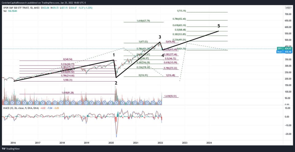 $SPY Update