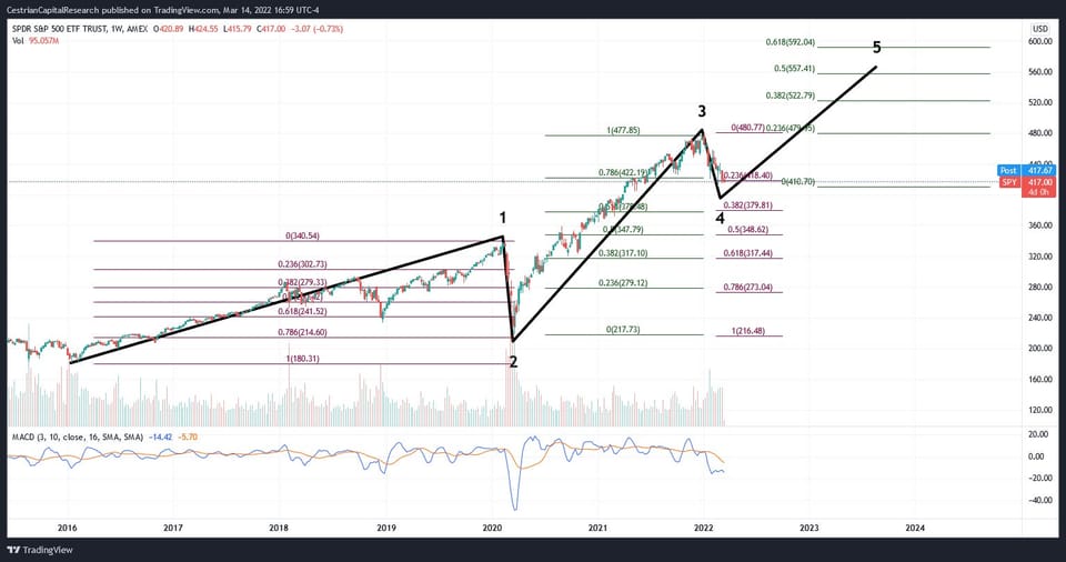 Market Update