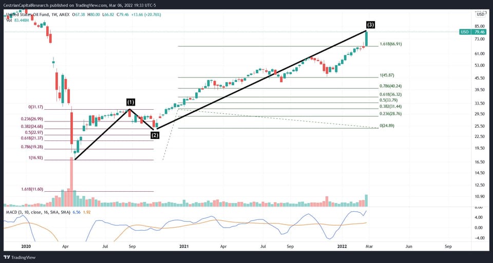 How To Know When To Sell