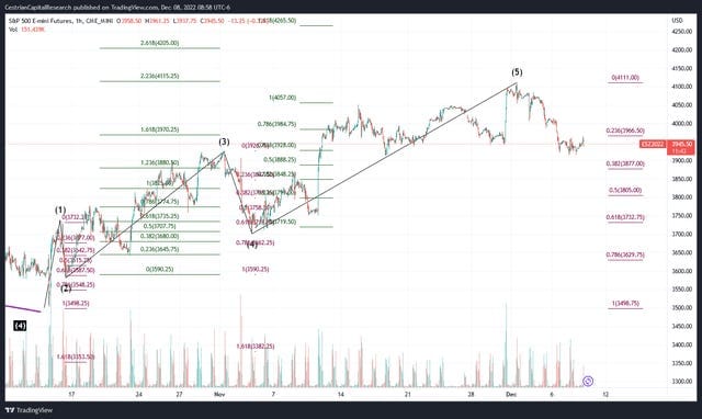Market Update - Thursday After The Open