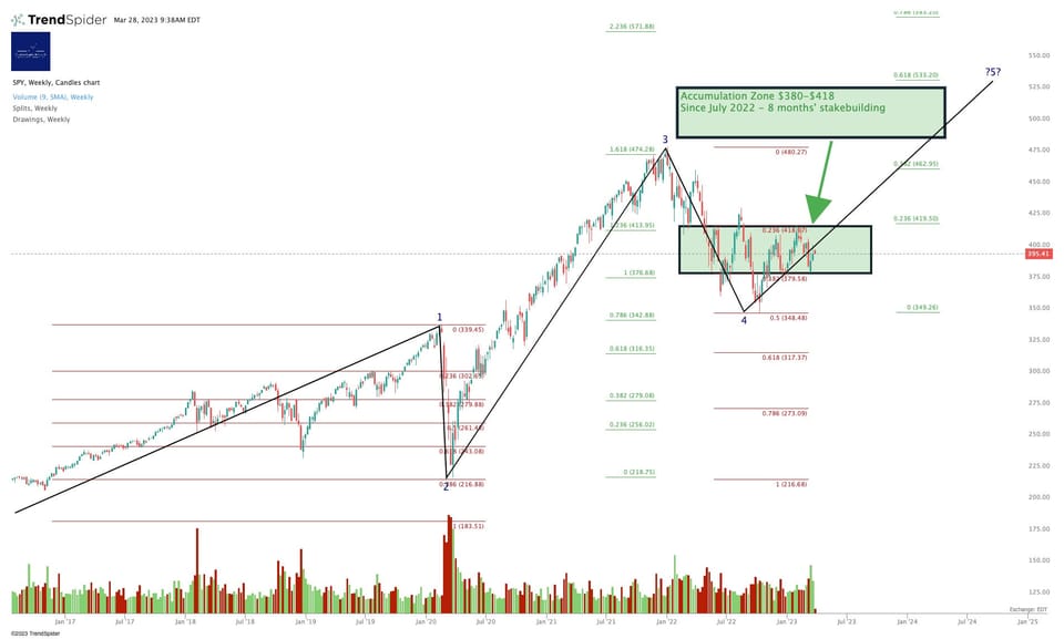 Market Update - The Russell And The Dow Are Leading The Way Up