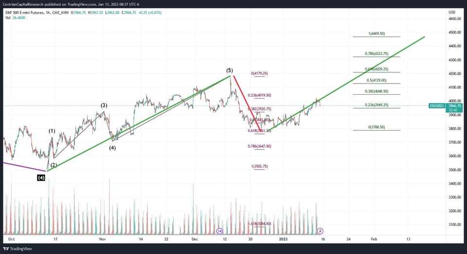Market Update