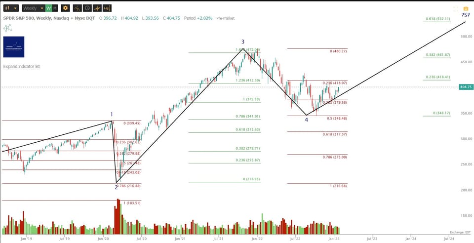 Market Update - 27 January 2023