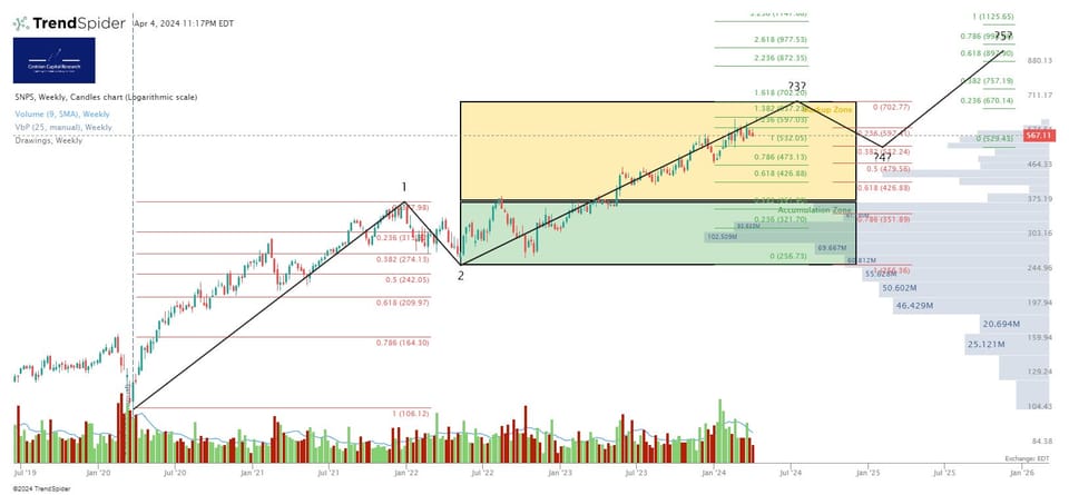 Initiating Coverage Of Synopsys ($SNPS) At Hold