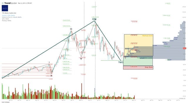 The Trade Desk $TTD Q1 FY12/23 Earnings Review