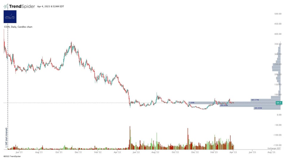 Short $COIN