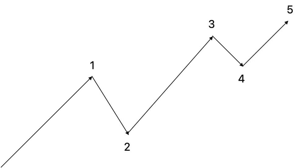 How To Spot A Headfake In The Market