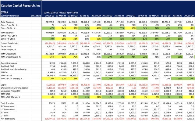 Tesla Q2 FY12/23 Earnings Review