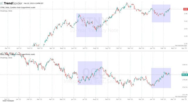 Why Equities Shot Up In Early February - And Why Down Now