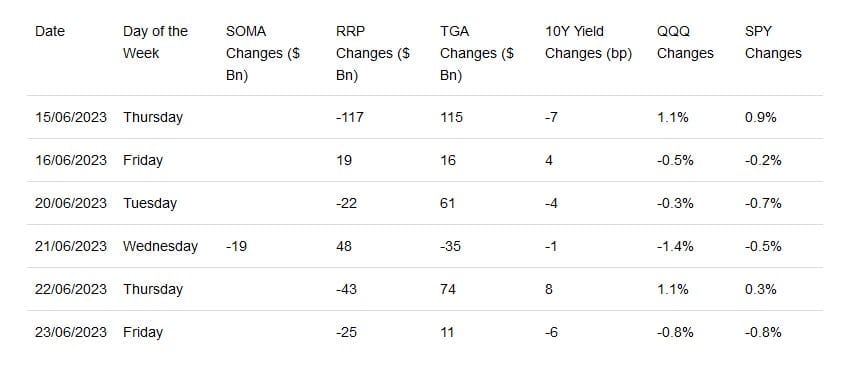 Macro Musings: Thinner Liquidity Into The Month End (No Paywall).