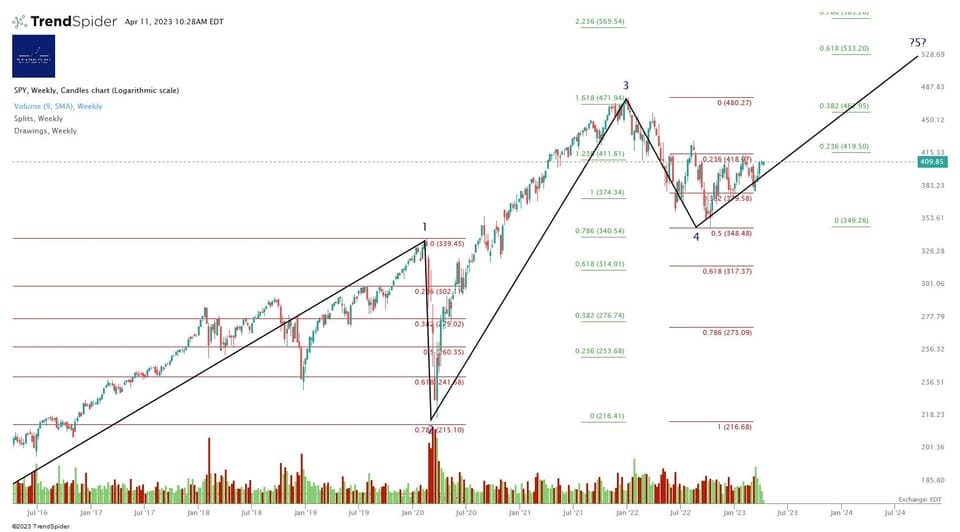 Markets Today - The S&P500, Nasdaq, the Dow and the Russell 2000