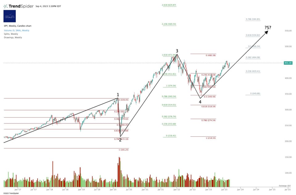 All Time Highs In Sight.