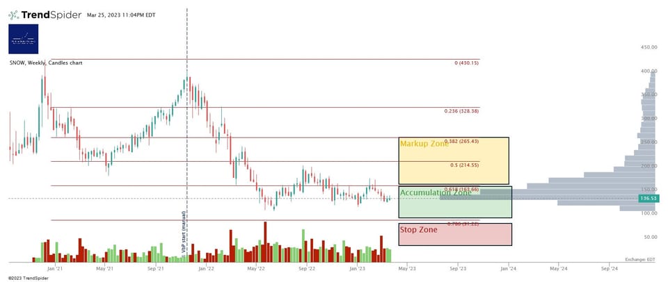 We Rate Snowflake ($SNOW) Stock At Accumulate - Here's Why.