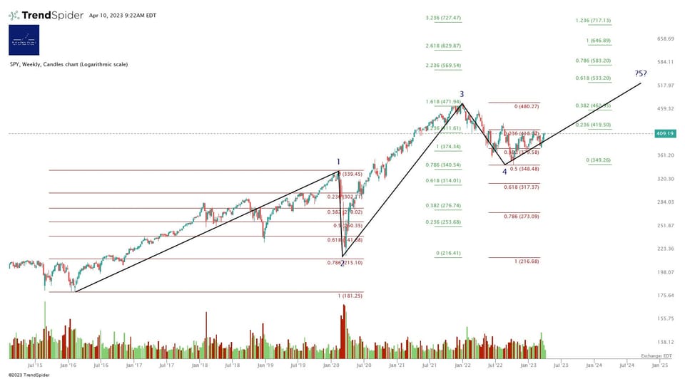Market Update - 10 April 2023