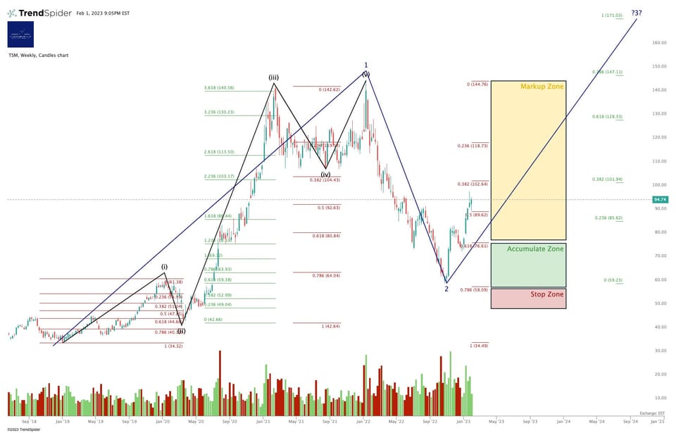 Wait For The FOMO