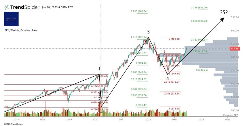 Bear Paws Or Bullish Pause?