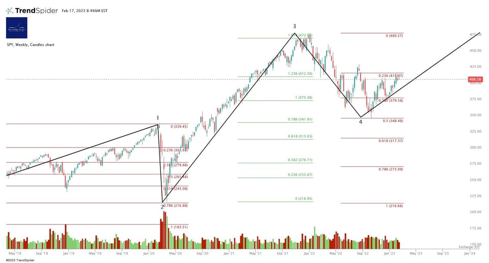 Market Update - 17 February 2023