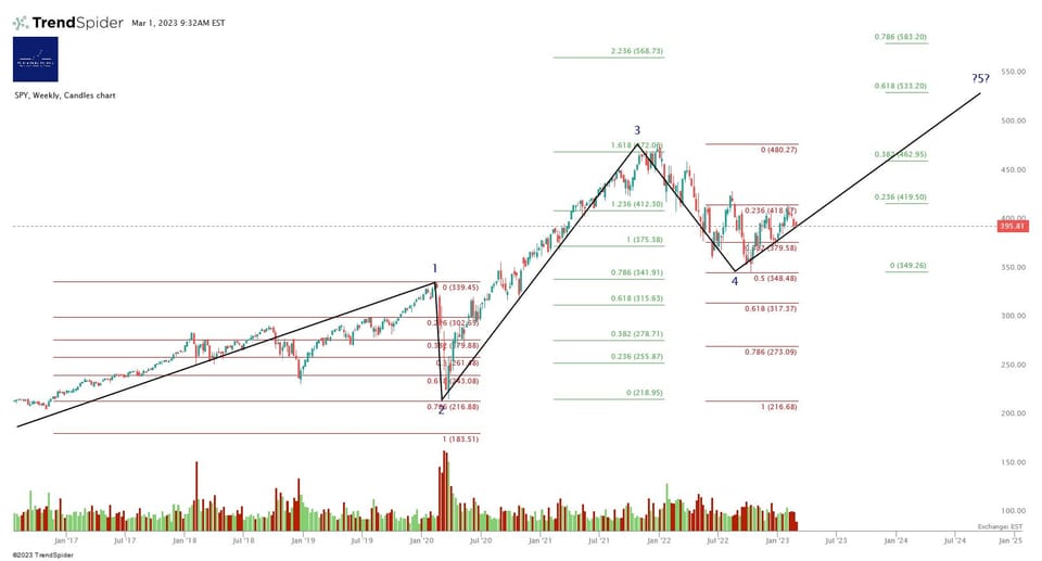 Market Update - Wednesday 1 March 2023