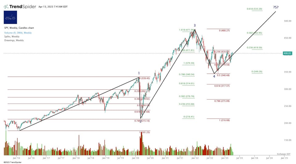 Post CPI, Post FOMC Market Update
