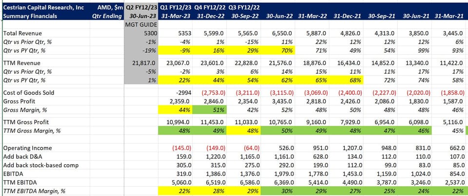 AMD Q1 FY12/23 Earnings Review And Stock Price Outlook