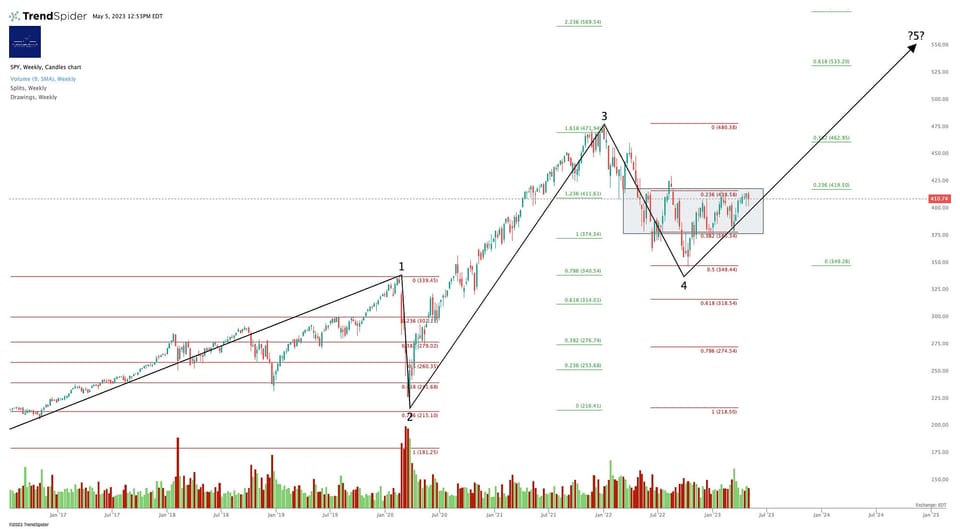 Market Update