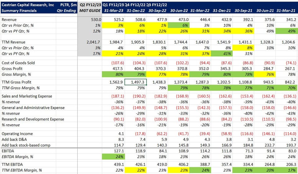 Palantir, Normalizing (UPDATED POST 10-Q)