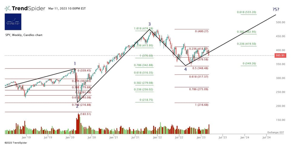 Weekend Market Update