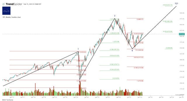 Market Update - Wednesday 15 February
