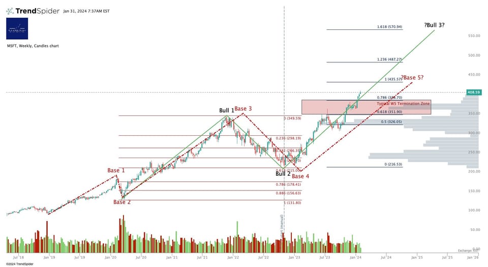 Microsoft (MSFT) Q2 FY6/24 Earnings Review (no paywall)