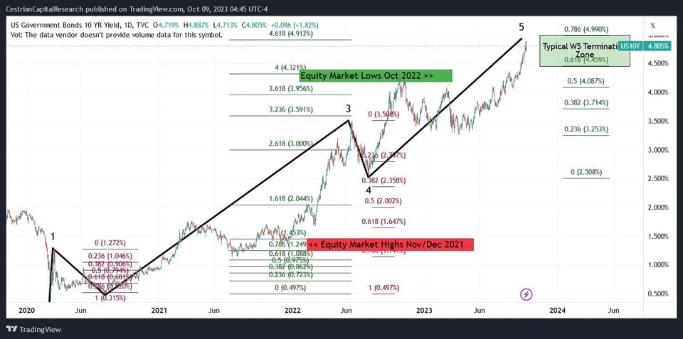 Market Update