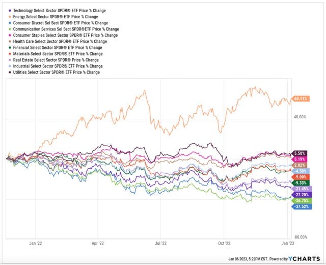 Sector Rotation Watch