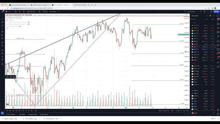 Market Update - Monday 15 May